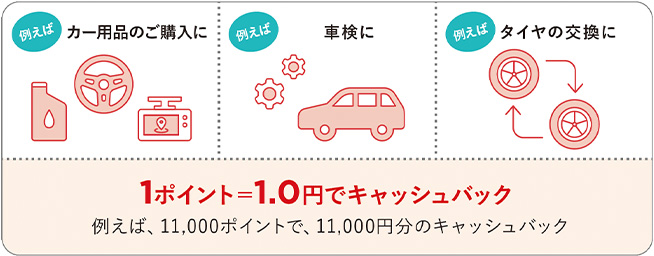 例えばカー用品のご購入に 例えば車検に 例えばタイヤの交換に 1ポイント=1.0円でキャッシュバック 例えば、11,000ポイントで、11,000円分のキャッシュバック