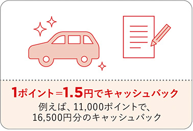 1ポイント=1.5円でキャッシュバック 例えば、11,000ポイントで、16,500円分のキャッシュバック