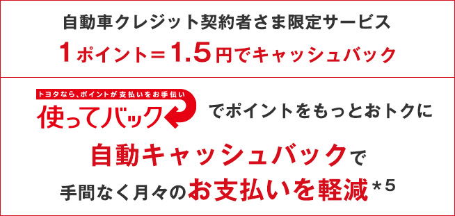 自動車クレジット契約者さま限定サービス 1ポイント=1.5円でキャッシュバック 使ってバックでポイントをもっとおトクに 自動キャッシュバックで手間なく月々のお支払いを軽減*5