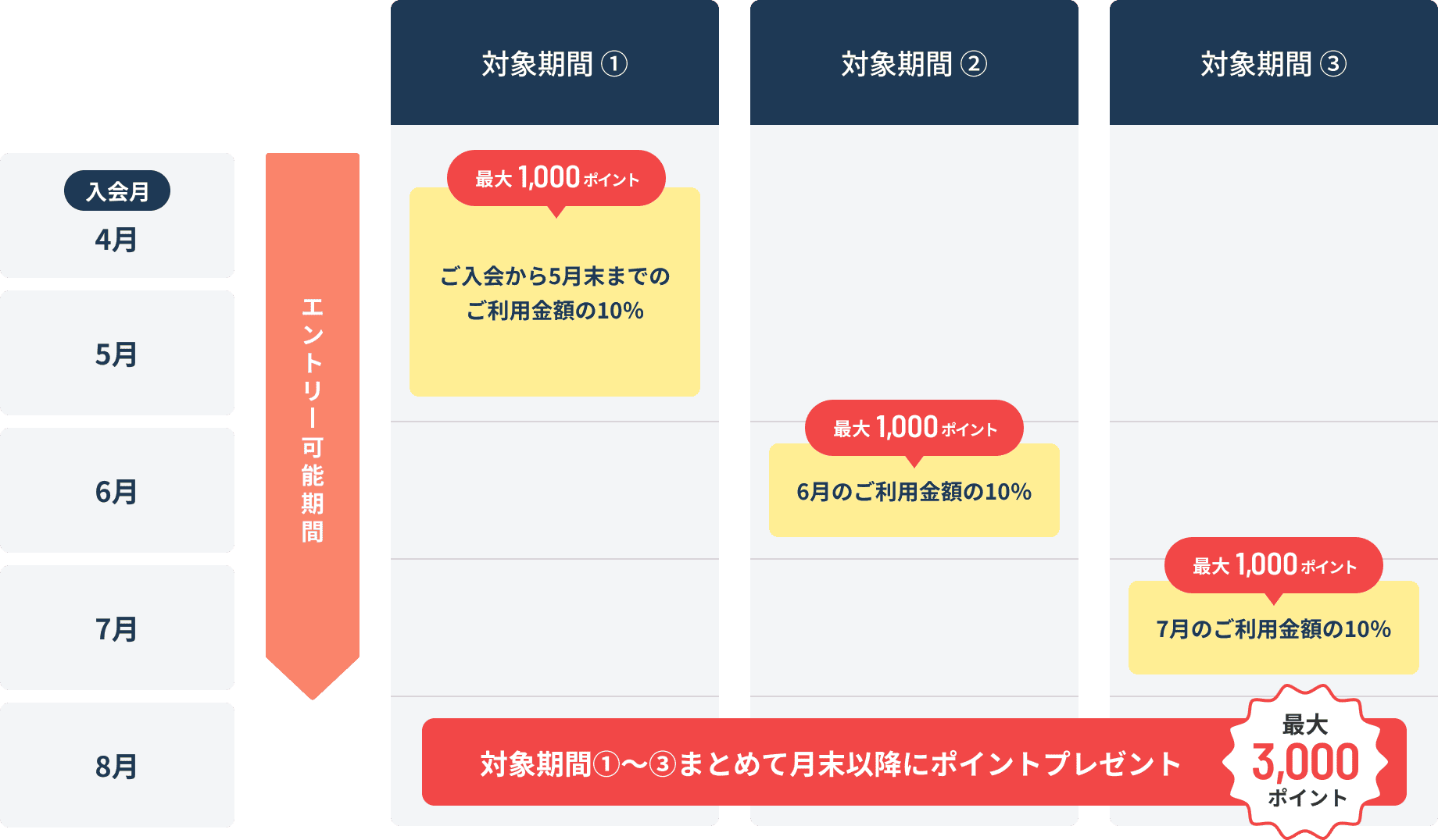 4月～7月のポイント期間まとめて、8月末以降に最大3,000ポイントプレゼント