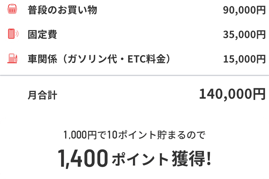 月合計140,000円の場合、1000円で10ポイント貯まるので1,400ポイント獲得!