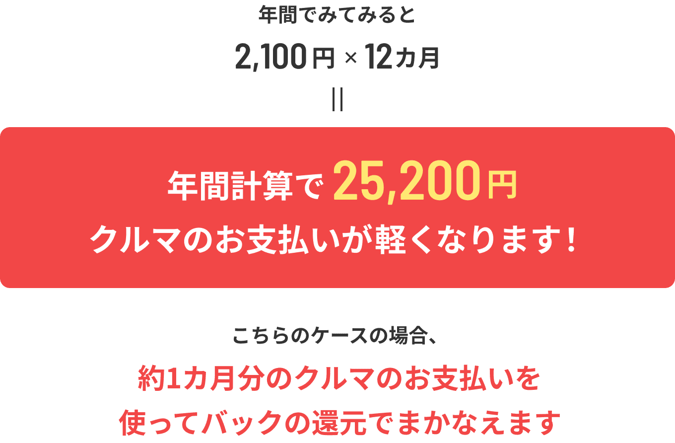 年間でみてみると2,100円x12ヶ月=年間合計で25,200円クルマのお支払いが軽くなります!こちらのケースの場合、約1ヶ月分のクルマのお支払いを使ってバックの還元でまかなえます。