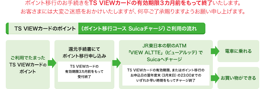 ポイント移行のお手続きをTS VIEWカードの有効期限3カ月前をもって終了いたします。お客様には大変ご迷惑をおかけいたしますが、なにとぞご了承賜りますようお願い申し上げます。TS VIEWカードのポイント(ポイント移行コース Suicaチャージ)ご利用の流れ ご利用でたまったTS VIEWカードのポイント→還元手続書にてポイント移行申し込み TS VIEWカードの有効期限3カ月前をもって受付終了 JR東日本の駅のATM「VIEW ALTTE」(ビューアルッテ)でSuicaへチャージ→電車に乗れる・お買い物ができる