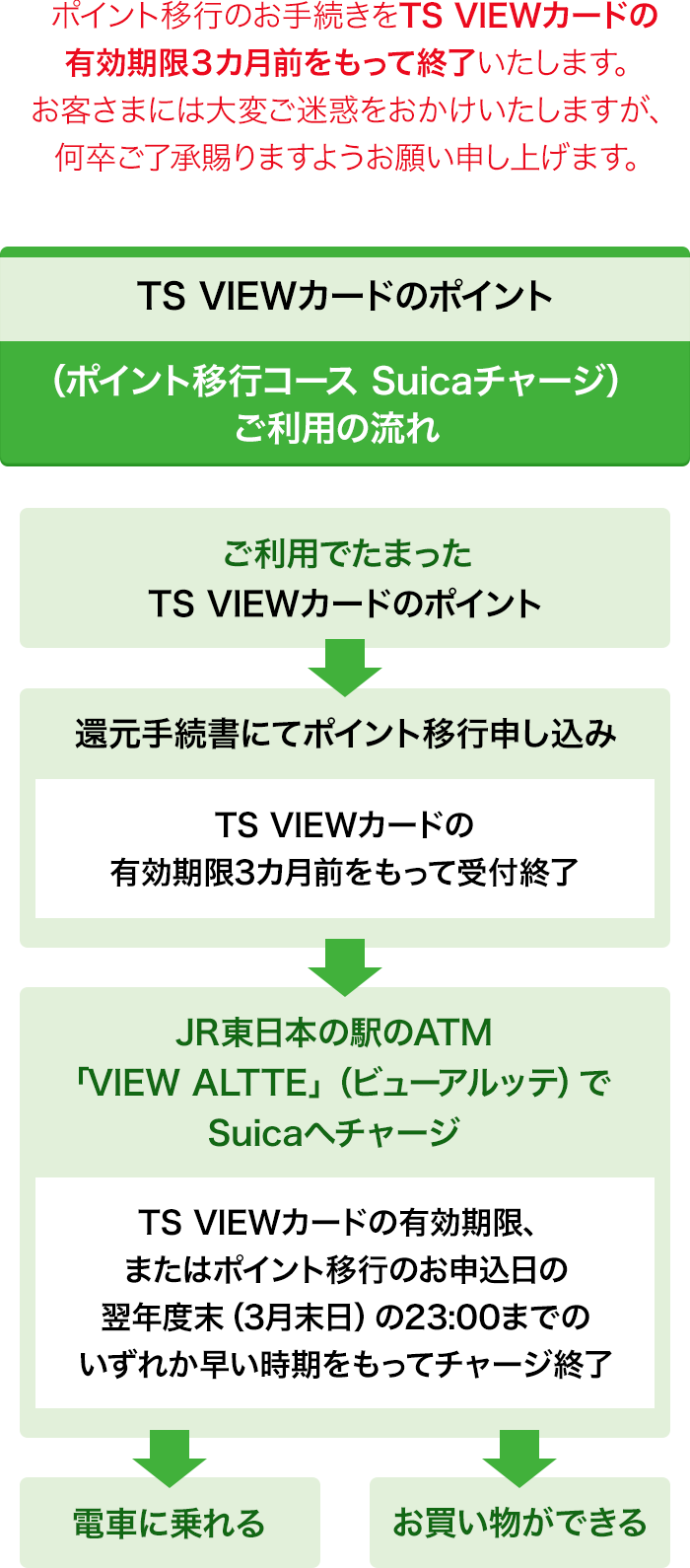ポイント移行のお手続きをTS VIEWカードの有効期限3カ月前をもって終了いたします。お客様には大変ご迷惑をおかけいたしますが、なにとぞご了承賜りますようお願い申し上げます。TS VIEWカードのポイント（ポイント移行コース Suicaチャージ）ご利用の流れ ご利用でたまったTS VIEWカードのポイント→還元手続書にてポイント移行申し込み TS VIEWカードの有効期限3カ月前をもって受付終了 JR東日本の駅のATM「VIEW ALTTE」（ビューアルッテ）でSuicaへチャージ→電車に乗れる・お買い物ができる