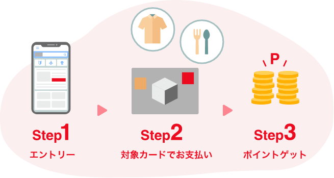 Step1 エントリー Step2 対象カードでお支払い Step3 ポイントゲット