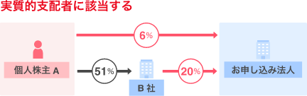 実質的支配者に該当する