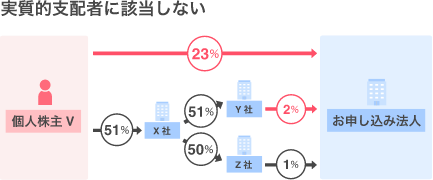 実質的支配者に該当しない