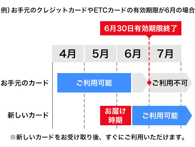 例）お手元のクレジットカードやETCカードの有効期限が6月の場合 の図 ※新しいカードをお受け取り後、すぐにご利用いただけます。