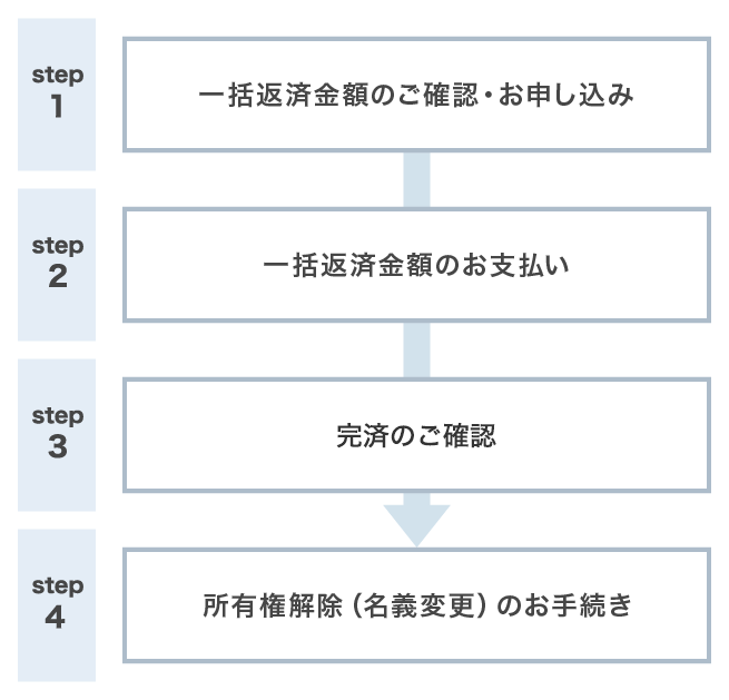 お手続きの流れ