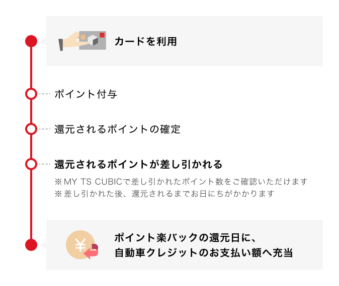還元までの流れ