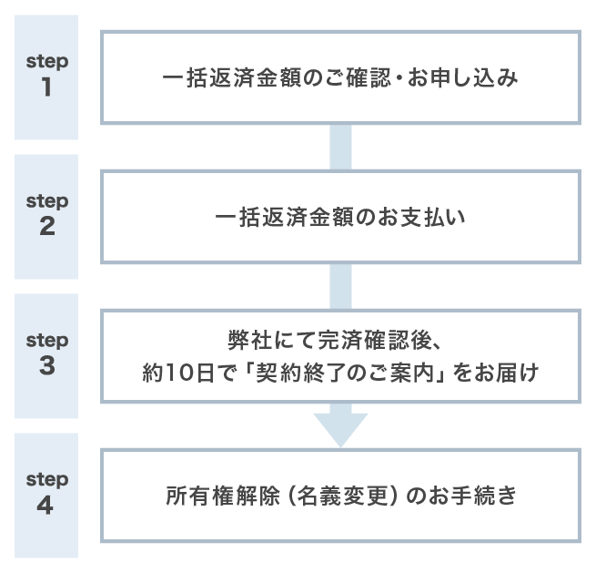 お手続きの流れ