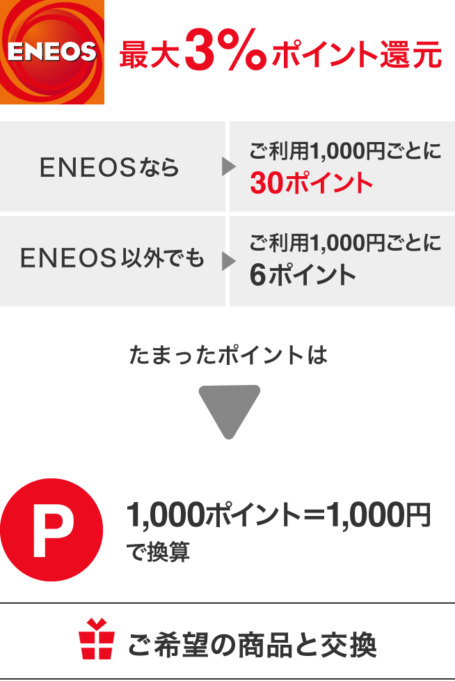 最大3%ポイント還元 ENEOSならご利用1,000円ごとに30ポイント ENEOS以外でもご利用1.000円ごとに6ポイント たまったポイントは1,000ポイント=1,000円で換算 ご希望の商品と交換