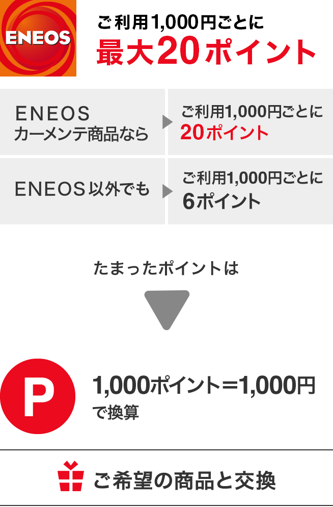 ご利用1,000円ごとに最大20ポイント ENEOSカーメンテ商品なら ご利用1,000円ごとに20ポイント ENEOS以外でもご利用1.000円ごとに6ポイント たまったポイントは1,000ポイント=1,000円で換算 ご希望の商品と交換