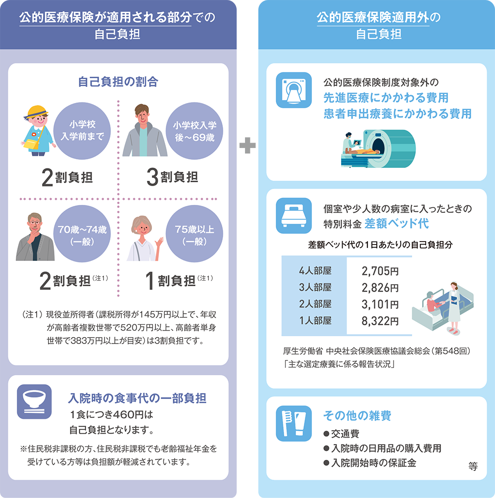 公的医療保険が適用される部分での自己負担と公的医療保険適用外の自己負担