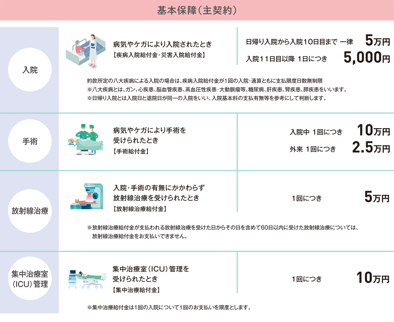 基本保障（主契約）の入院、手術、放射線治療、集中治療室（ICU）管理の保障内容