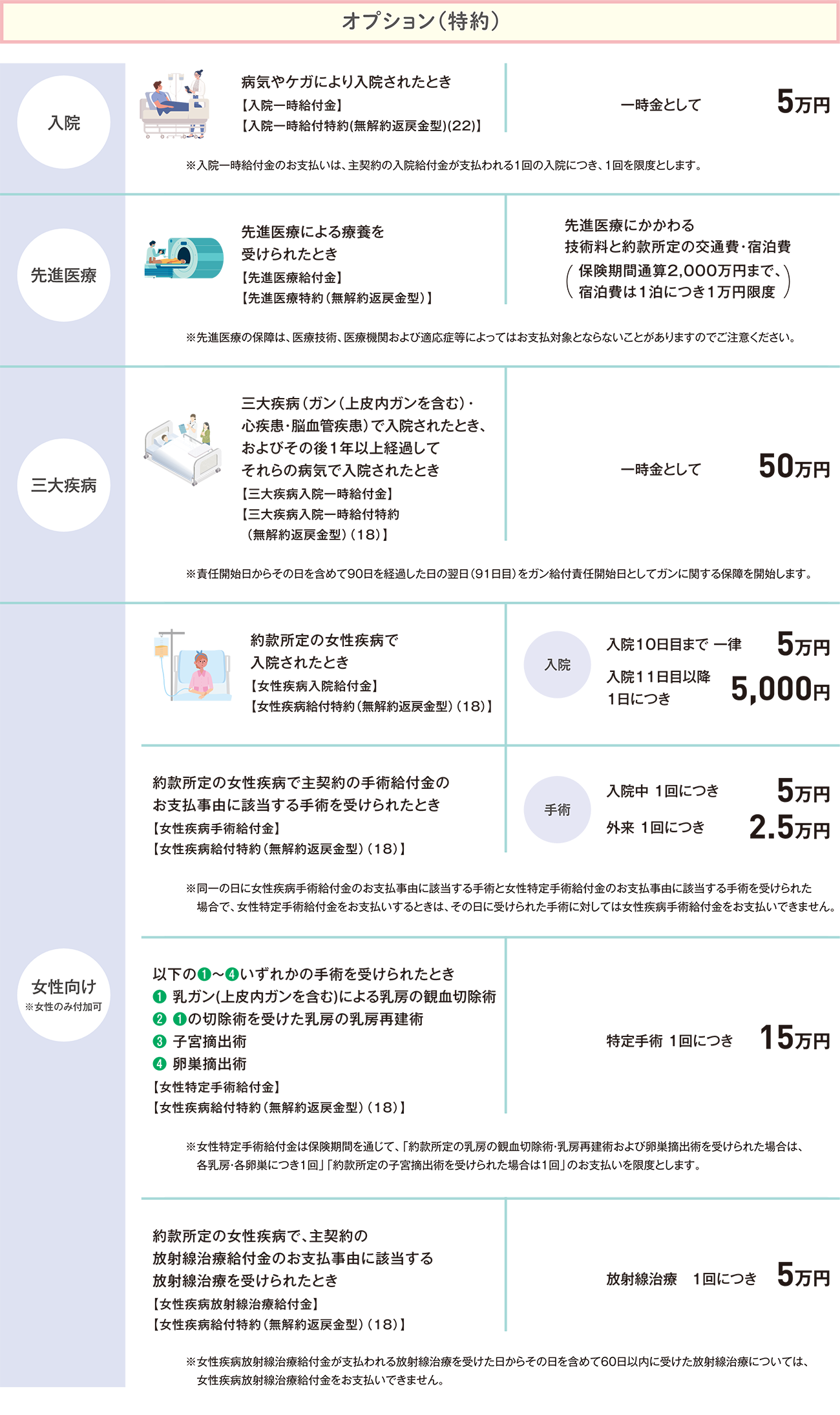 オプション（特約）の入院、先進医療、三大疾病、女性向け特約の保障内容