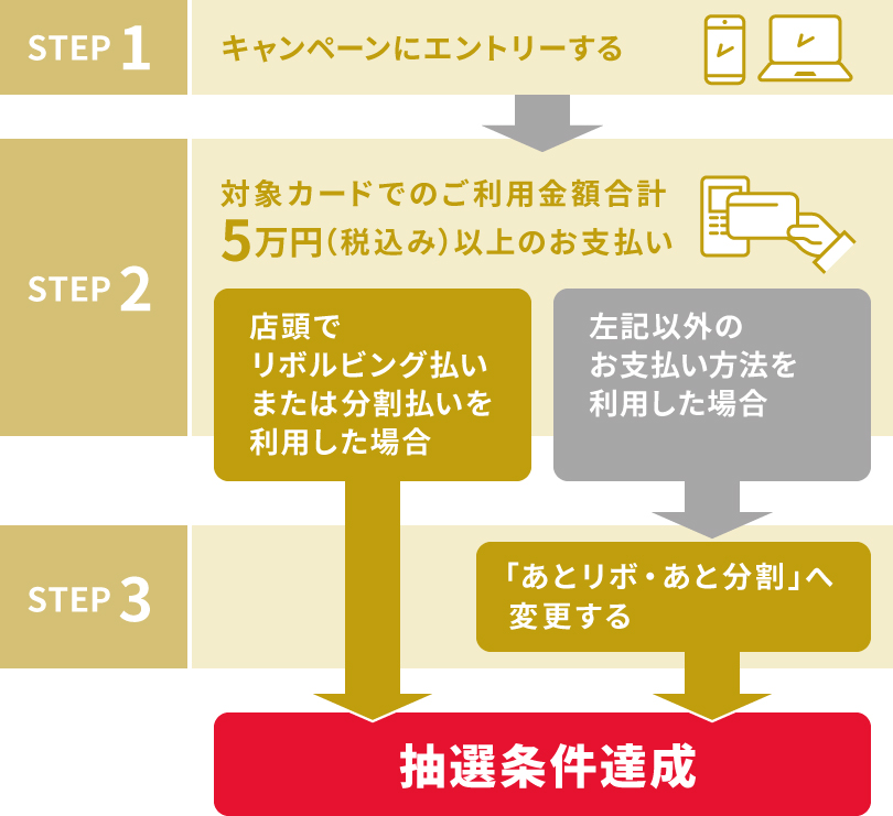 STEP1 キャンペーンにエントリーする STEP2 対象カードでのご利用金額合計5万円(税込み)以上のお支払い 店頭でリボルビング払いまたは分割払いをした場合 左記以外のお支払い方法を利用した場合 STEP3 「あとリボ・あと分割」へ変更する 抽選条件達成