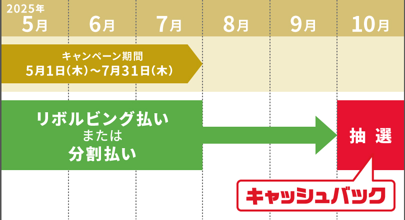 キャンペーン期間 2025年5月1日(木)~2025年7月31日(木) リボルビング払いまたは分割払い 10月抽選 キャッシュバック
