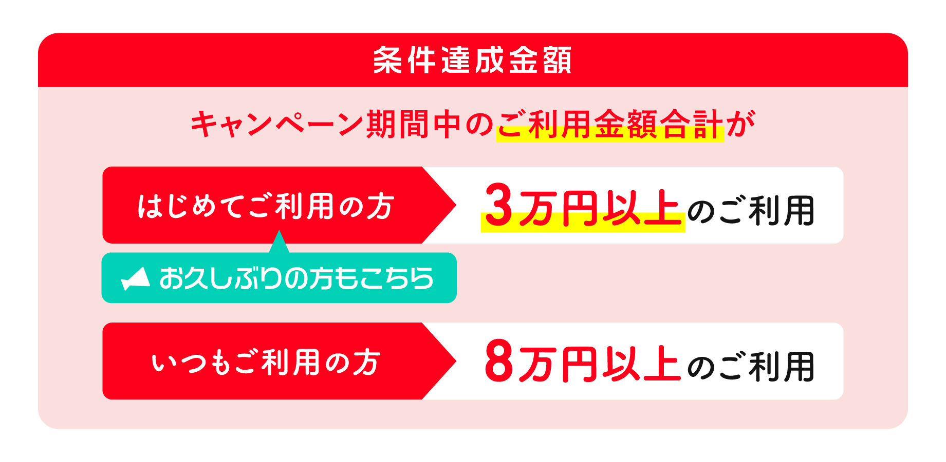 条件達成金額 キャンペーン期間中のご利用金額合計が はじめてのご利用の方 お久しぶりの方もこちら 3万円以上のご利用 いつもご利用の方 8万円以上のご利用