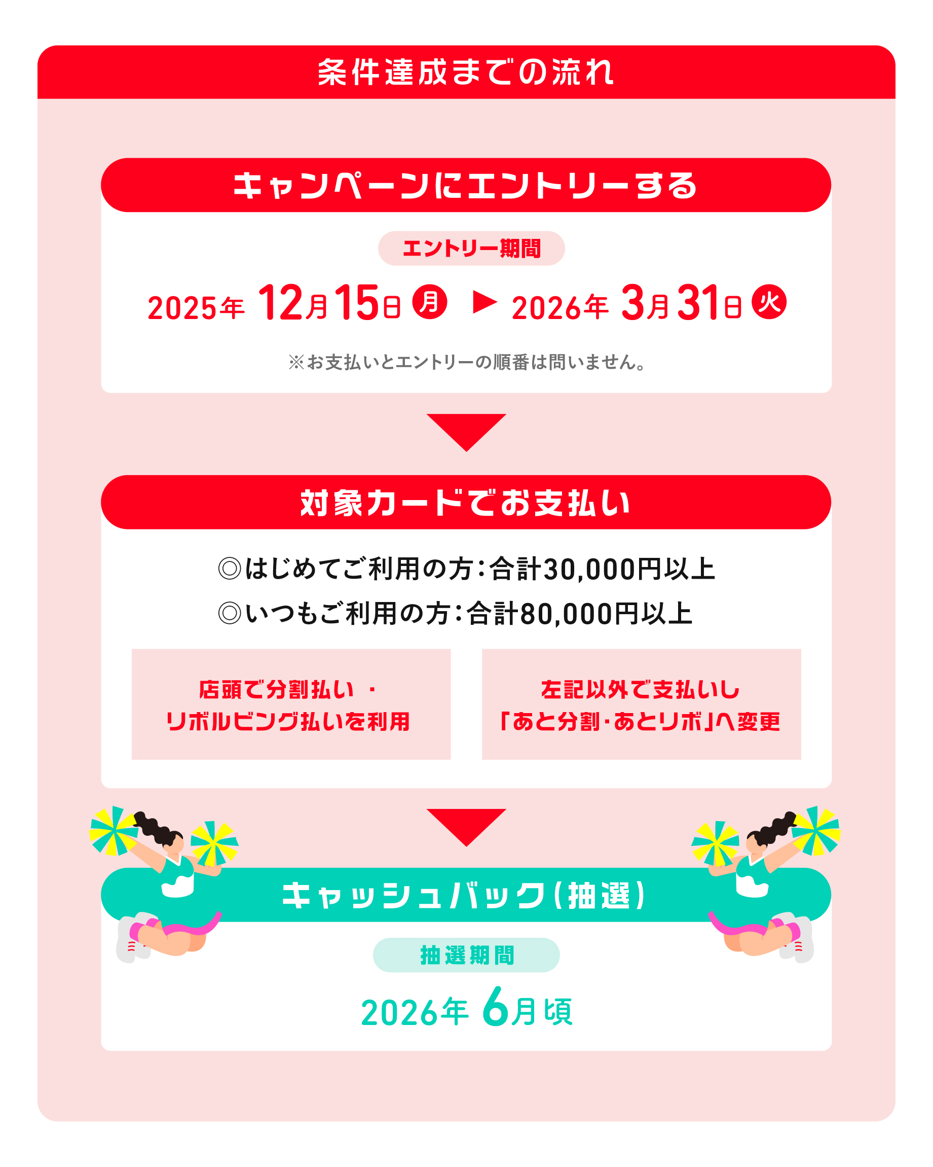 条件達成までの流れ キャンペーンにエントリーする エントリー期間 2025年12月15日（月）～2026年3月31日（火）※お支払いとエントリーの順番は問いません 対象カードでお支払い ◎はじめてご利用の方：合計30,000円以上◎いつもご利用の方：合計80.000円以上 店頭で分割払い・リボルビング払いを利用 左記以外で支払いし「あと分割・あとリボ」へ変更 キャッシュバック（抽選） 抽選期間 2026年6月頃