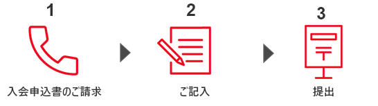 1 入会申込書のご請求 2 ご記入 3 提出