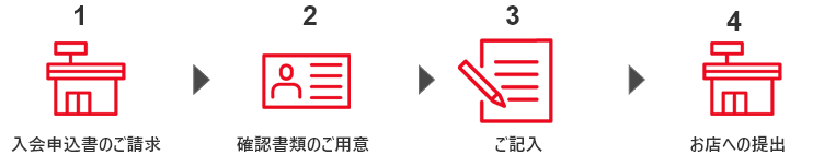 1 入会申込書のご請求 2 確認書類のご用意 3 ご記入 4 お店への提出