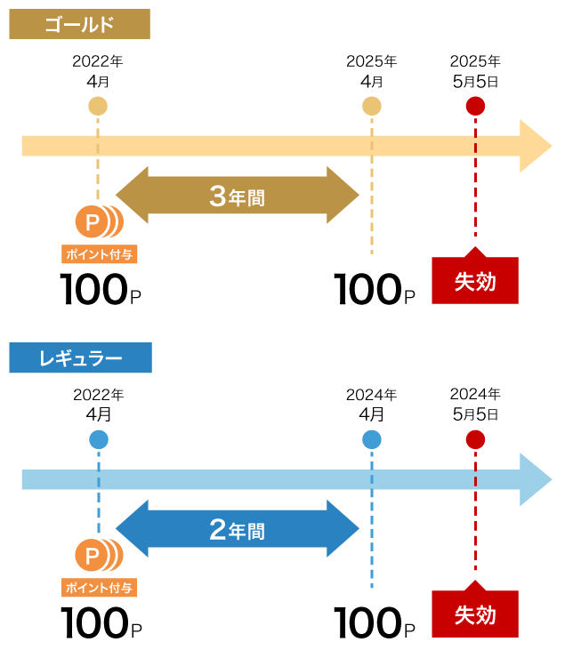 ポイント有効期間のイメージ図