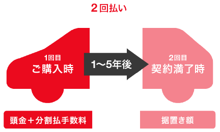 2回払い 1回目 ご購入時 頭金＋分割払手数料 1～5年後 2回目 契約満了時 据置き額