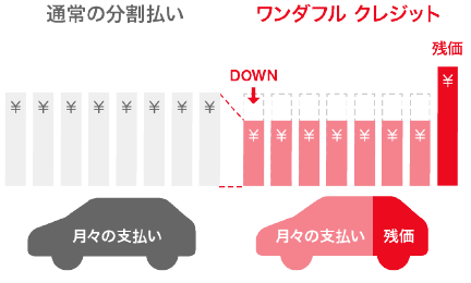 通常の分割払い 月々の支払い ワンダフルクレジット 月々の支払 残価