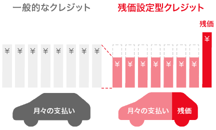 一般的なクレジット 月々の支払い 残価設定型クレジット 月々の支払 残価