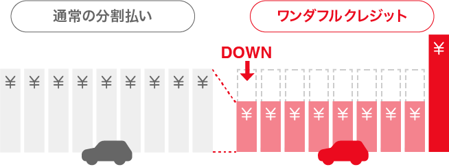 月々のお支払い負担を軽くする ワンダフル クレジット