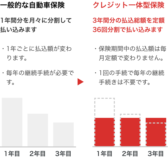 一般的な自動車保険：1年間分を月々に分割して払い込みます　・1年ごとに払込額が変わります。 ・毎年の継続手続が必要です。 クレジット一体型保険：3年間分の払込総額を定額36回分割で払い込みます　・保険期間中の払込額は毎月定額で変わりません。 ・1回の手続で毎年の継続手続きは不要です。