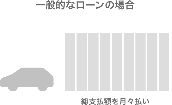 一般的なローンの場合、総支払額を月々払い