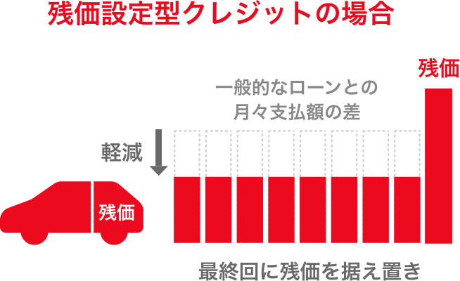 残価設定型クレジットの場合、最終回に残価を据え置き