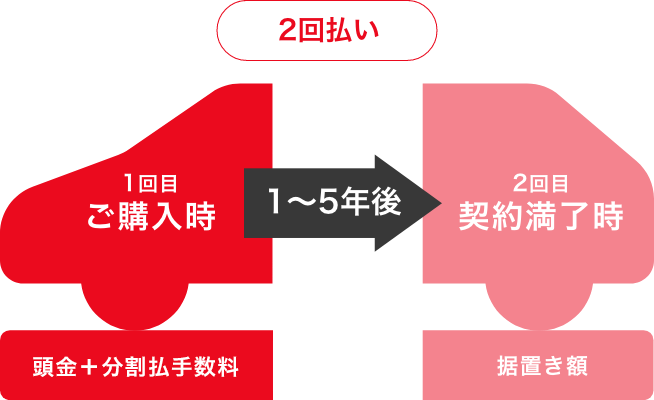 2回払い 1回目ご購入時 頭金+分割手数料 1～5年後 2回目 契約満了時 据置き額