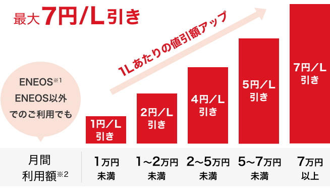 最大7円/L引き ENEOS※1 ENEOS以外でのご利用でも 1Lあたりの値引き額アップ 月額利用額※2 1万円未満 1円/L引き 1～2万円未満 2円/L引き 2～5万円未満 4円/L引き 5～7万円未満 5円/L引き 7万円以上 7円/L引き 