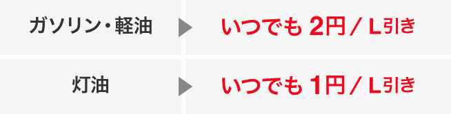 ガソリン・軽油はいつでも2円／L引き、灯油もいつでも1円／L引き