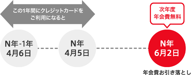 年会費の引き落とし イメージ