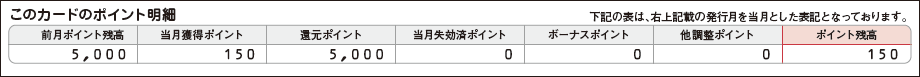 カードポイントの明細