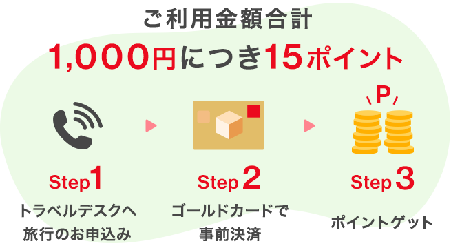 ご利用金額合計 1,000円につき15ポイント Step1 トラベルデスクへ旅行のお申込み Step2 ゴールドカードで事前決済 Step3 ポイントゲット