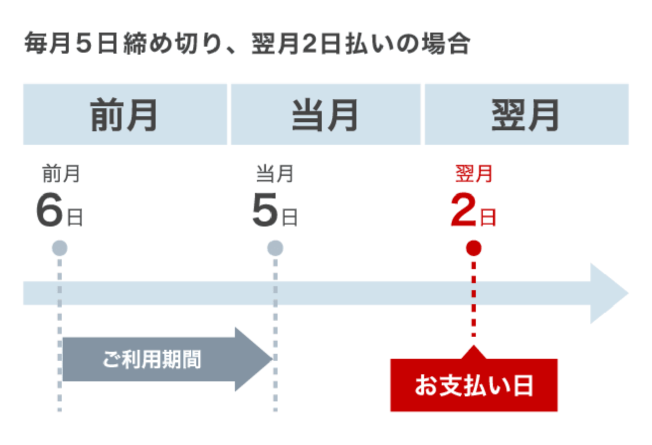 毎月5日締切、翌月2日払いの場合