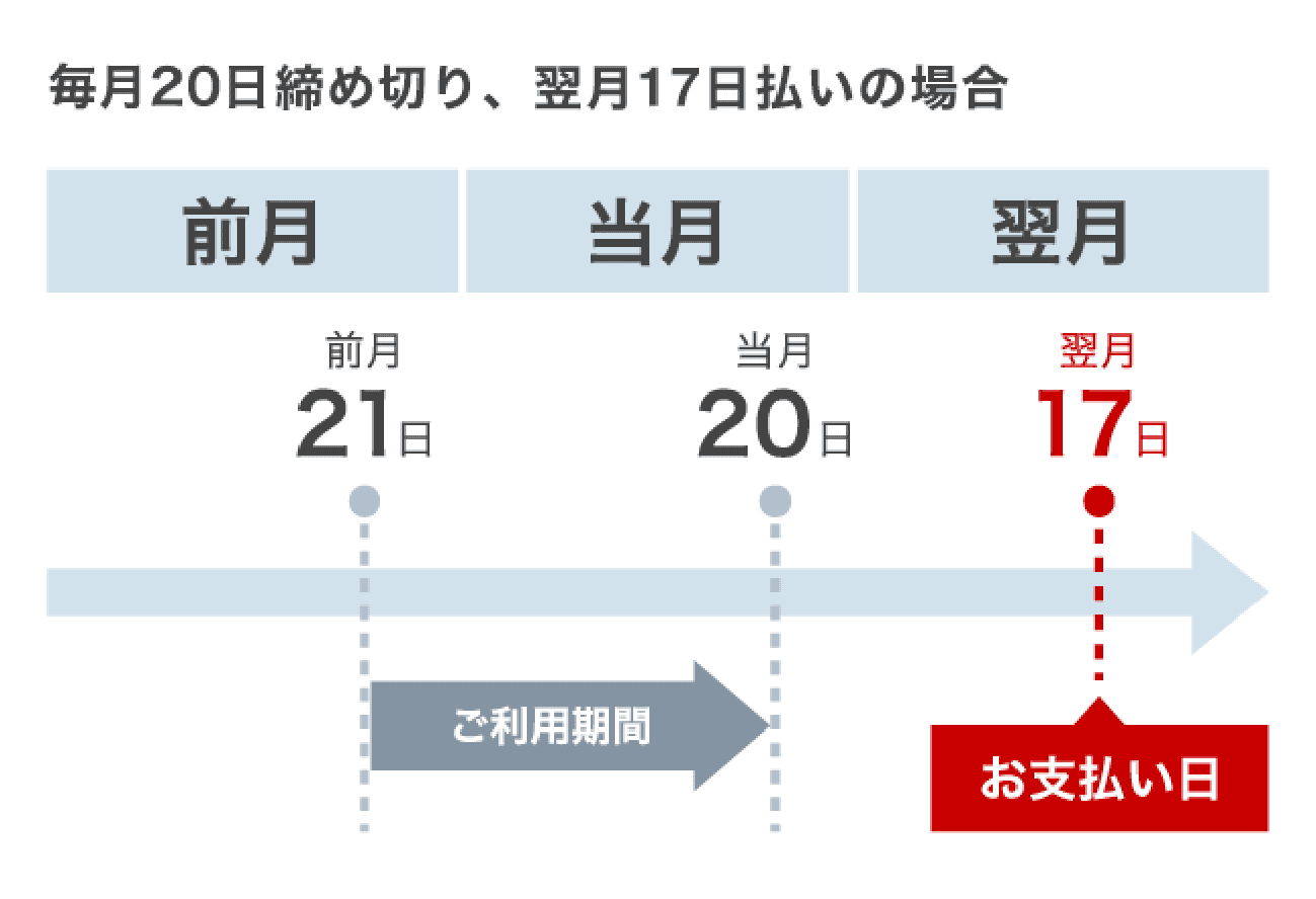 毎月20日締切、翌月17日払いの場合