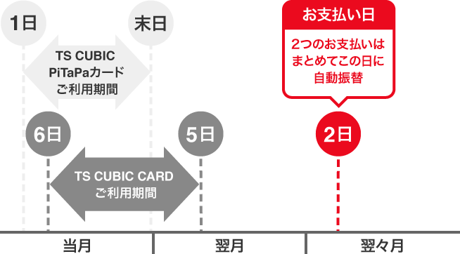 TS CUBIC CARDで2日払いをご指定の場合