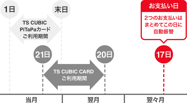 TS CUBIC CARDで17日払いをご指定の場合