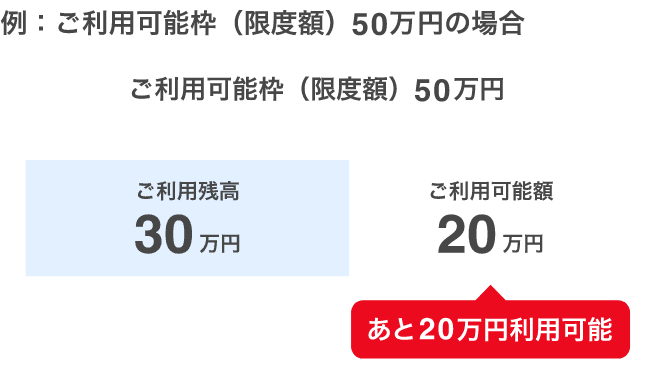 例：ご利用可能枠（限度額）50万円の場合 ご利用可能枠（限度額）50万円 ご利用残高30万円 ご利用可能額20万円 あと20万円利用可能