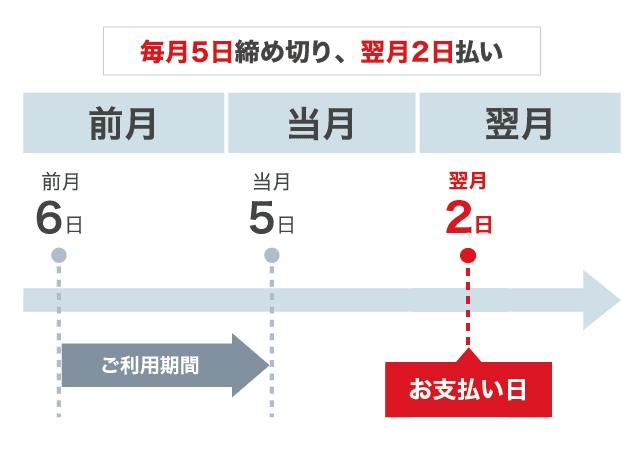 毎月5日締め切り、翌月2日払い