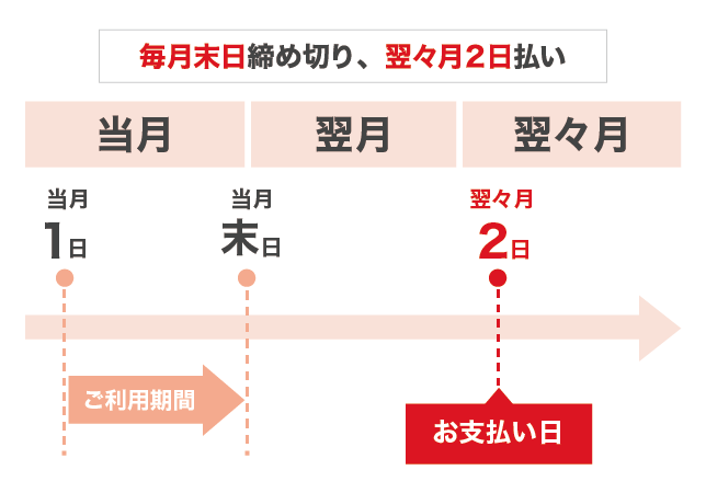 毎月末日締め切り、翌々月2日払い