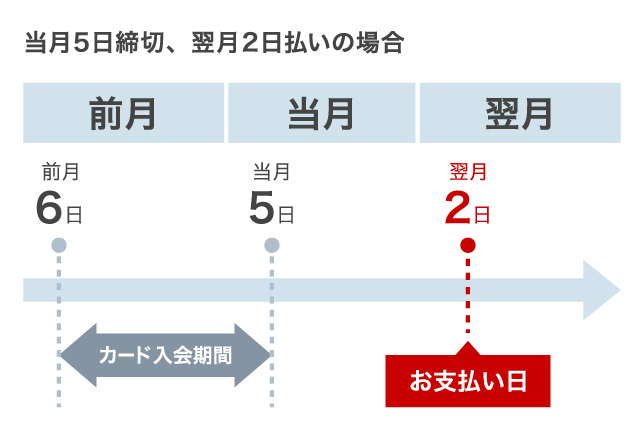 毎月5日締め切り、翌月2日払いの場合のお支払いイメージ