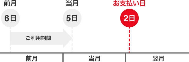 毎月5日締切、翌月2日払いの場合