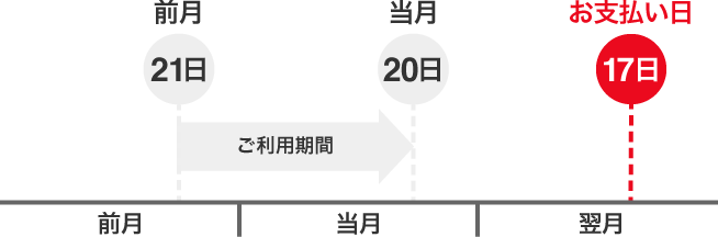 毎月20日締切、翌月17日払いの場合